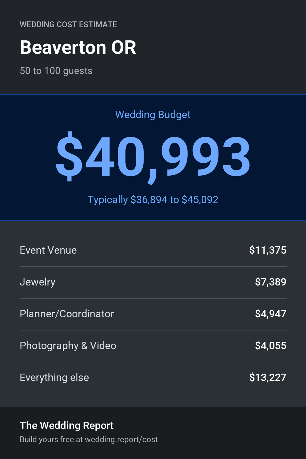Wedding cost estimate for Beaverton OR