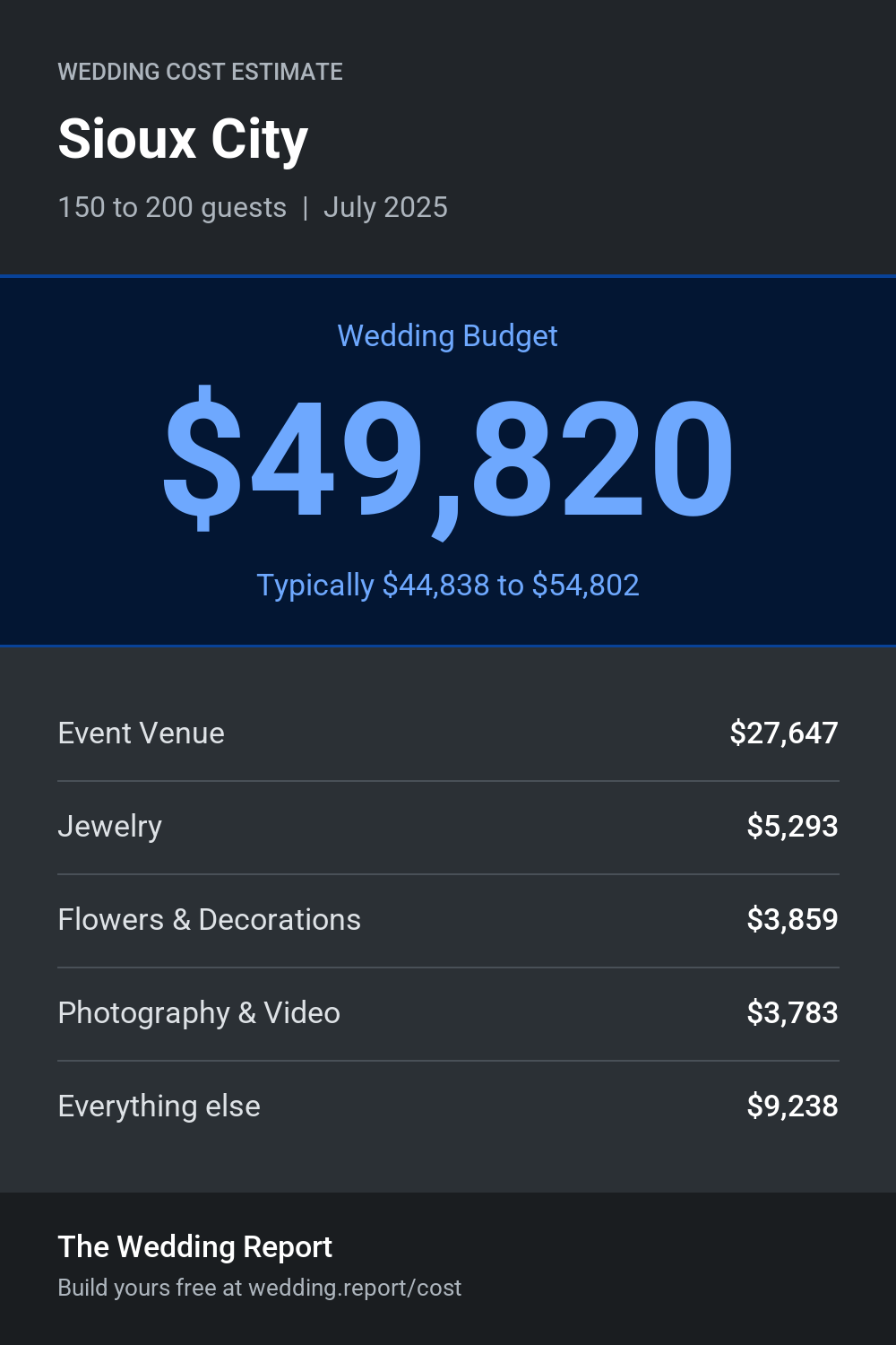 Wedding cost estimate for Sioux City