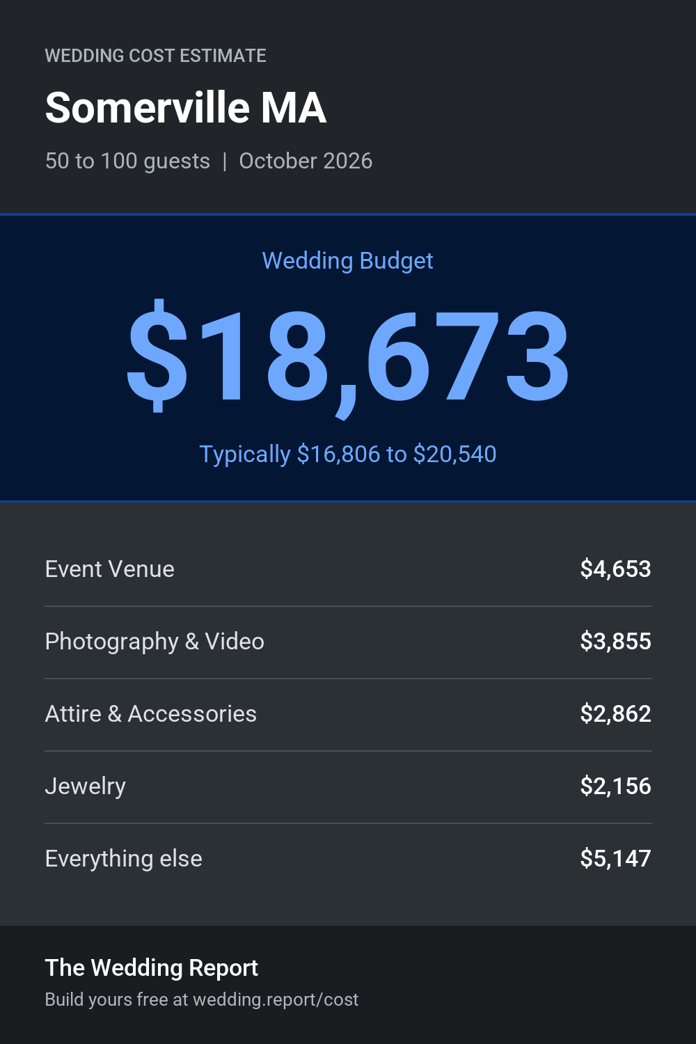 Wedding cost estimate for Somerville MA