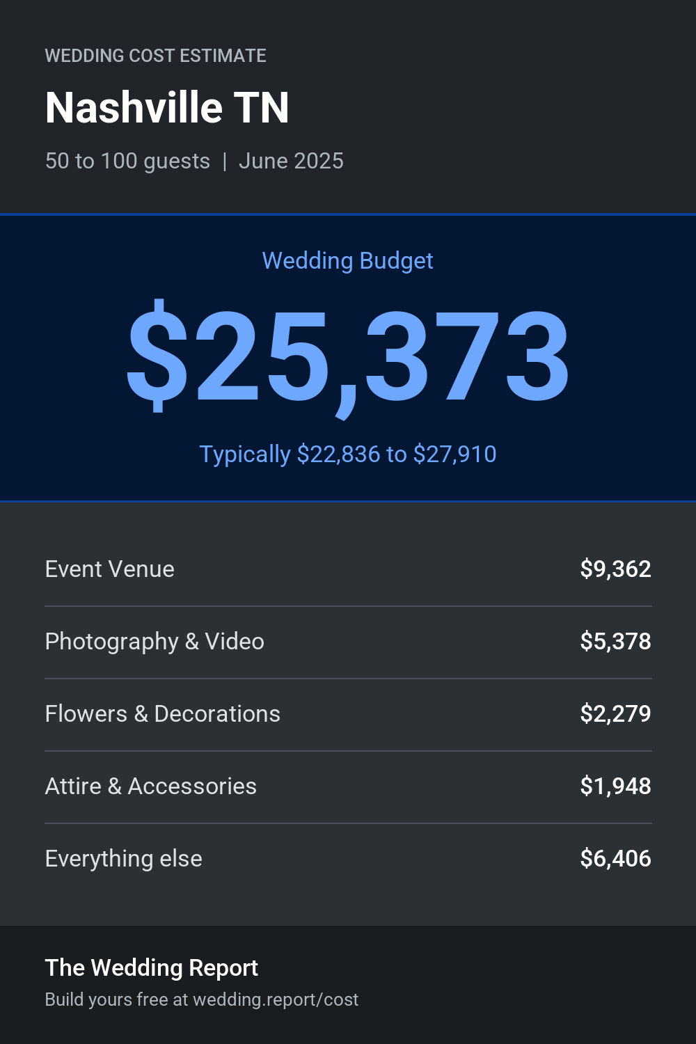Wedding cost estimate for Nashville TN