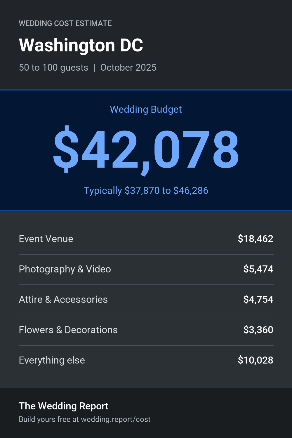 Wedding cost estimate for Washington DC