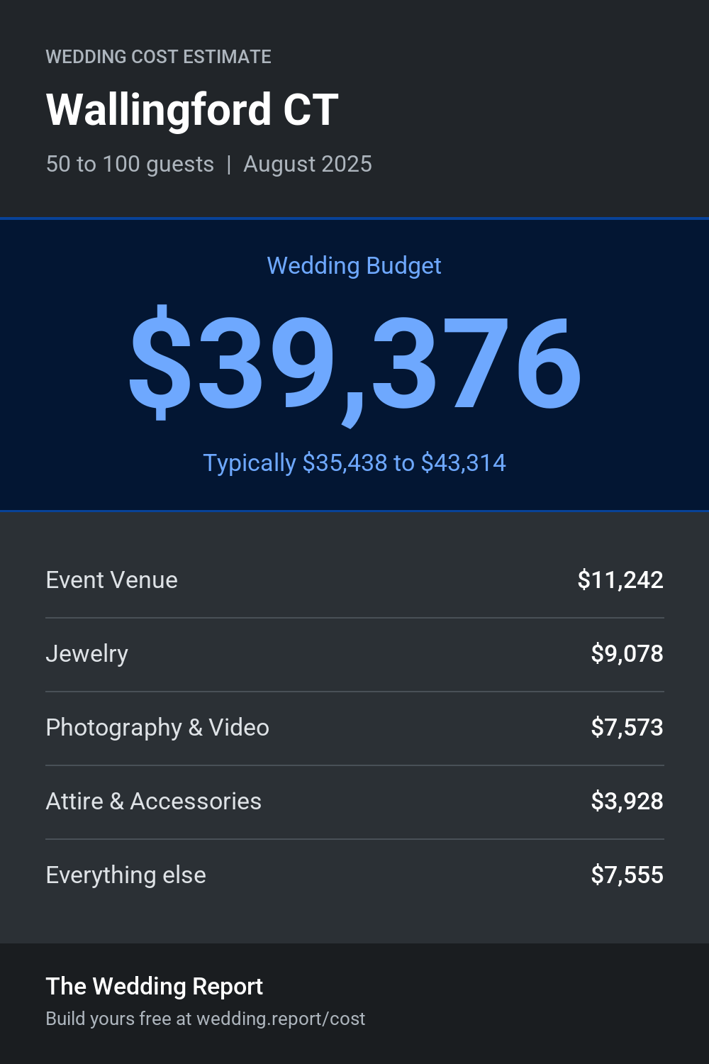 Wedding cost estimate for Wallingford CT