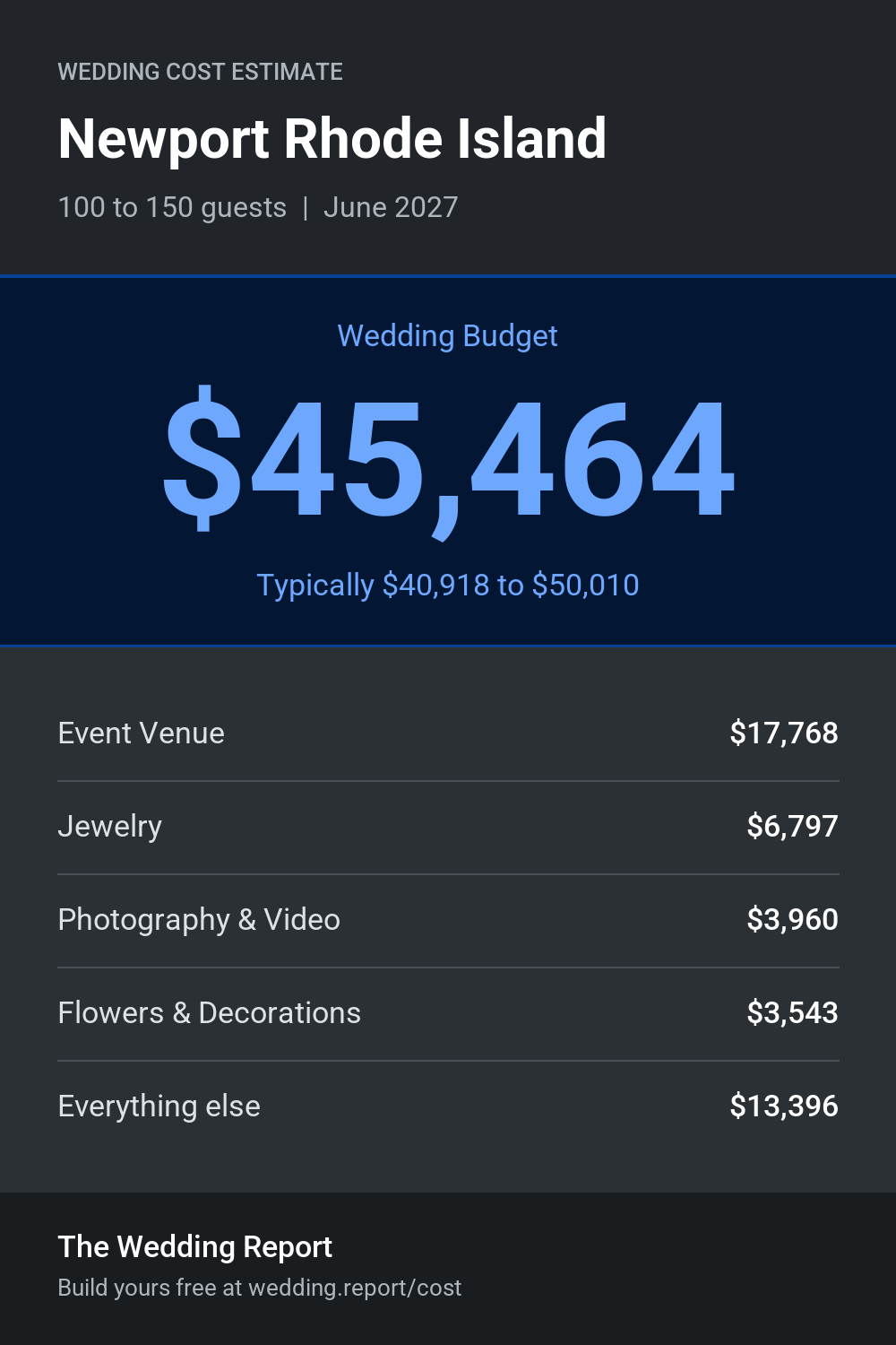 Wedding cost estimate for Newport Rhode Island