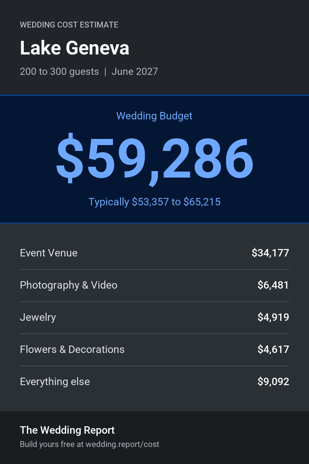 Wedding cost estimate for Lake Geneva