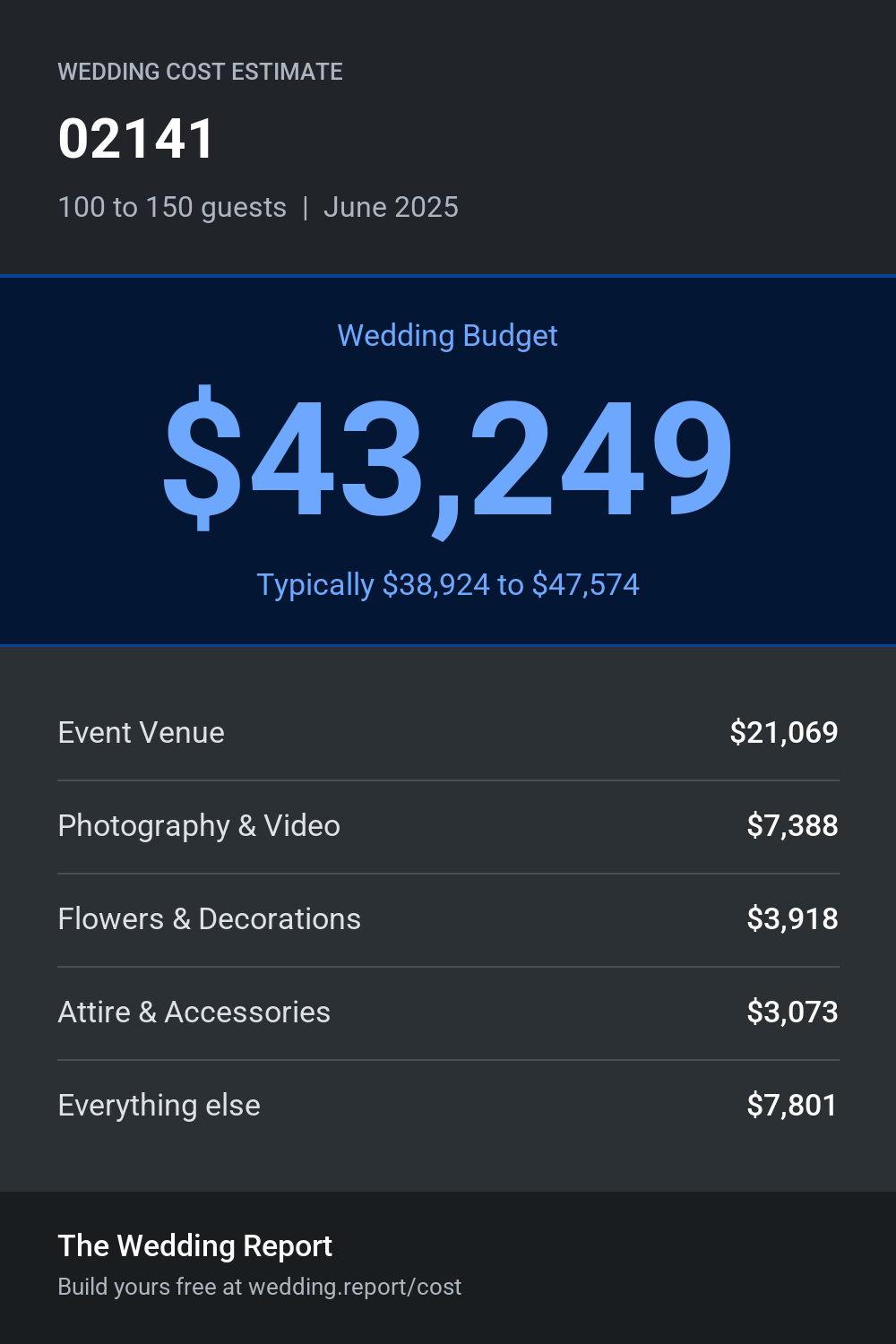 Wedding cost estimate for 02141