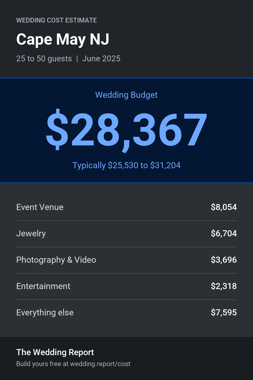 Wedding cost estimate for Cape May NJ