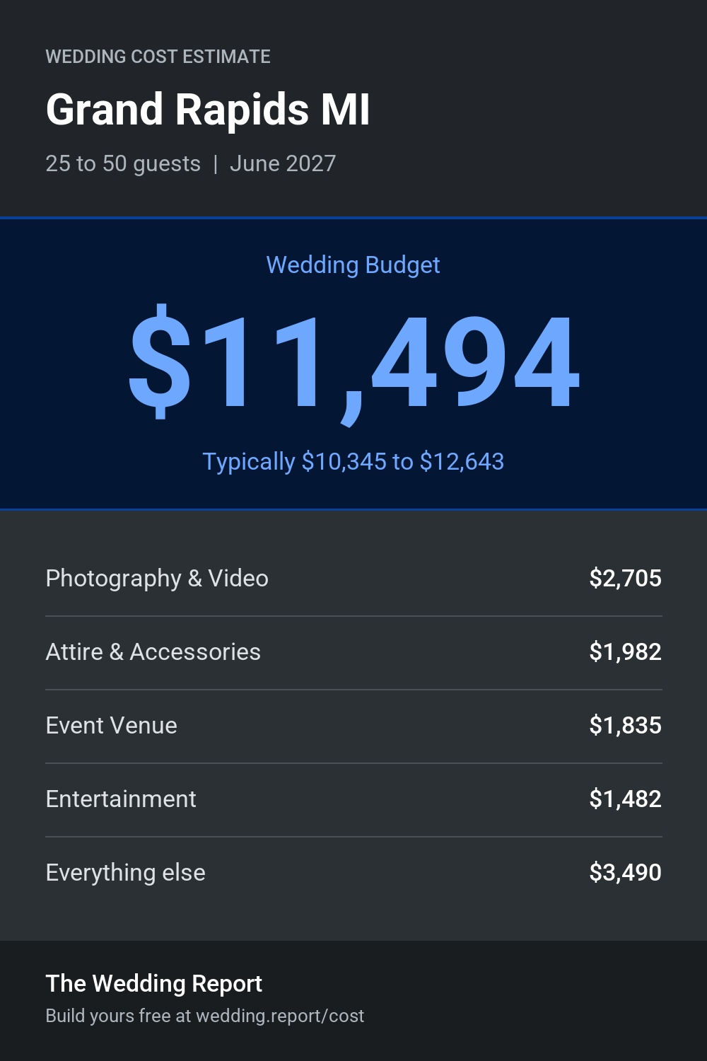 Wedding cost estimate for Grand Rapids MI