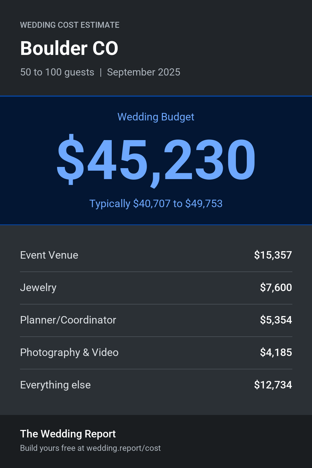 Wedding cost estimate for Boulder CO