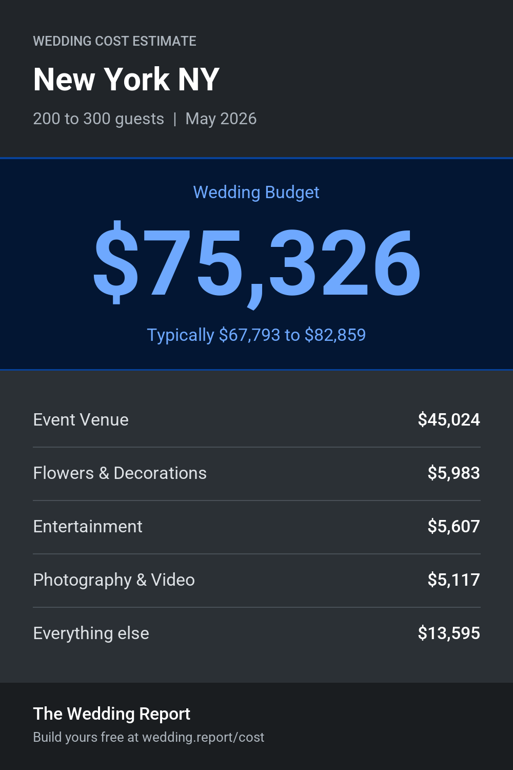 Wedding cost estimate for New York NY