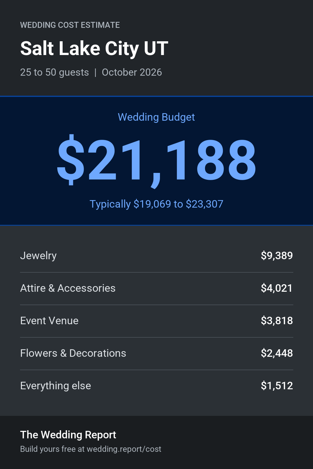 Wedding cost estimate for Salt Lake City UT
