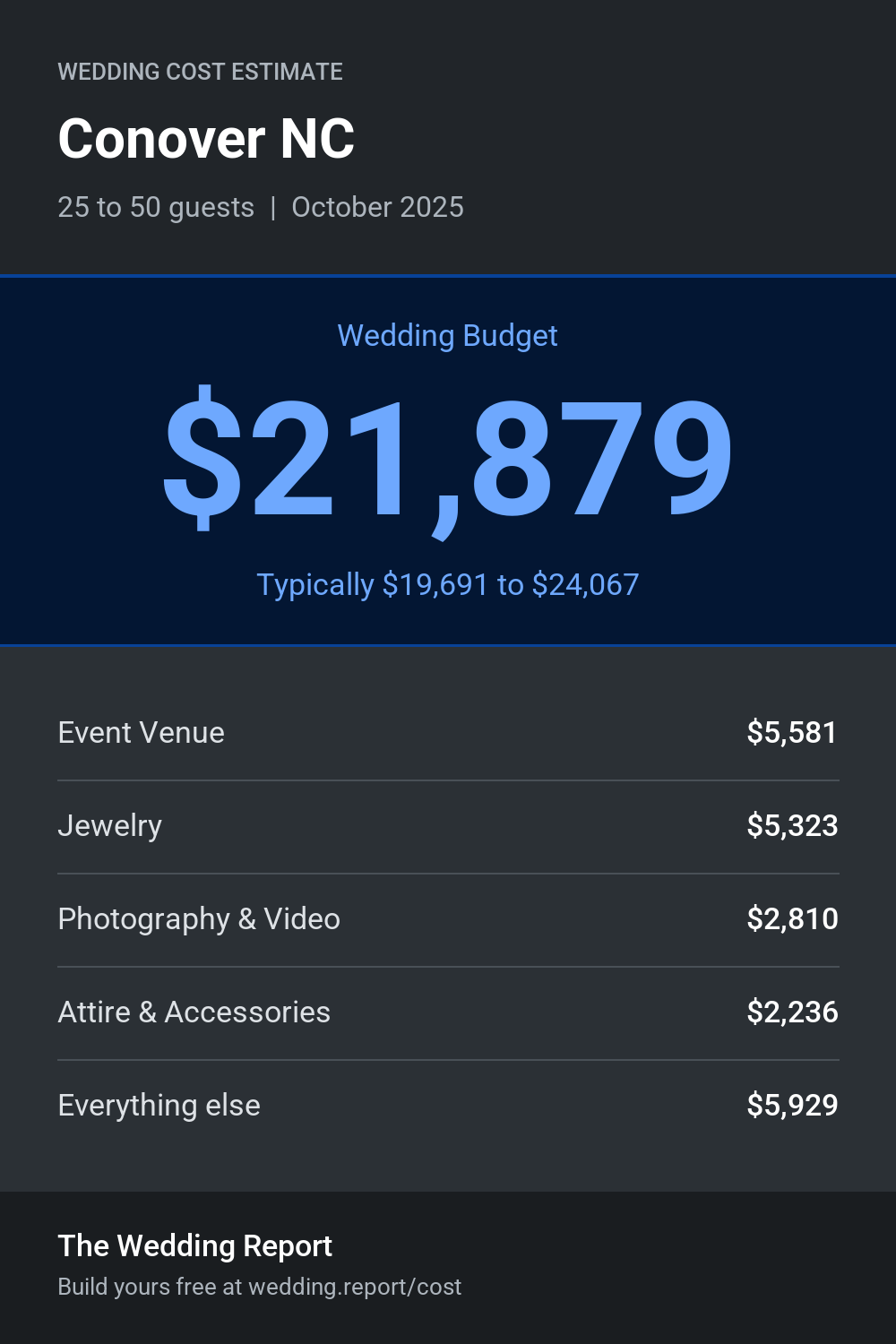 Wedding cost estimate for Conover NC