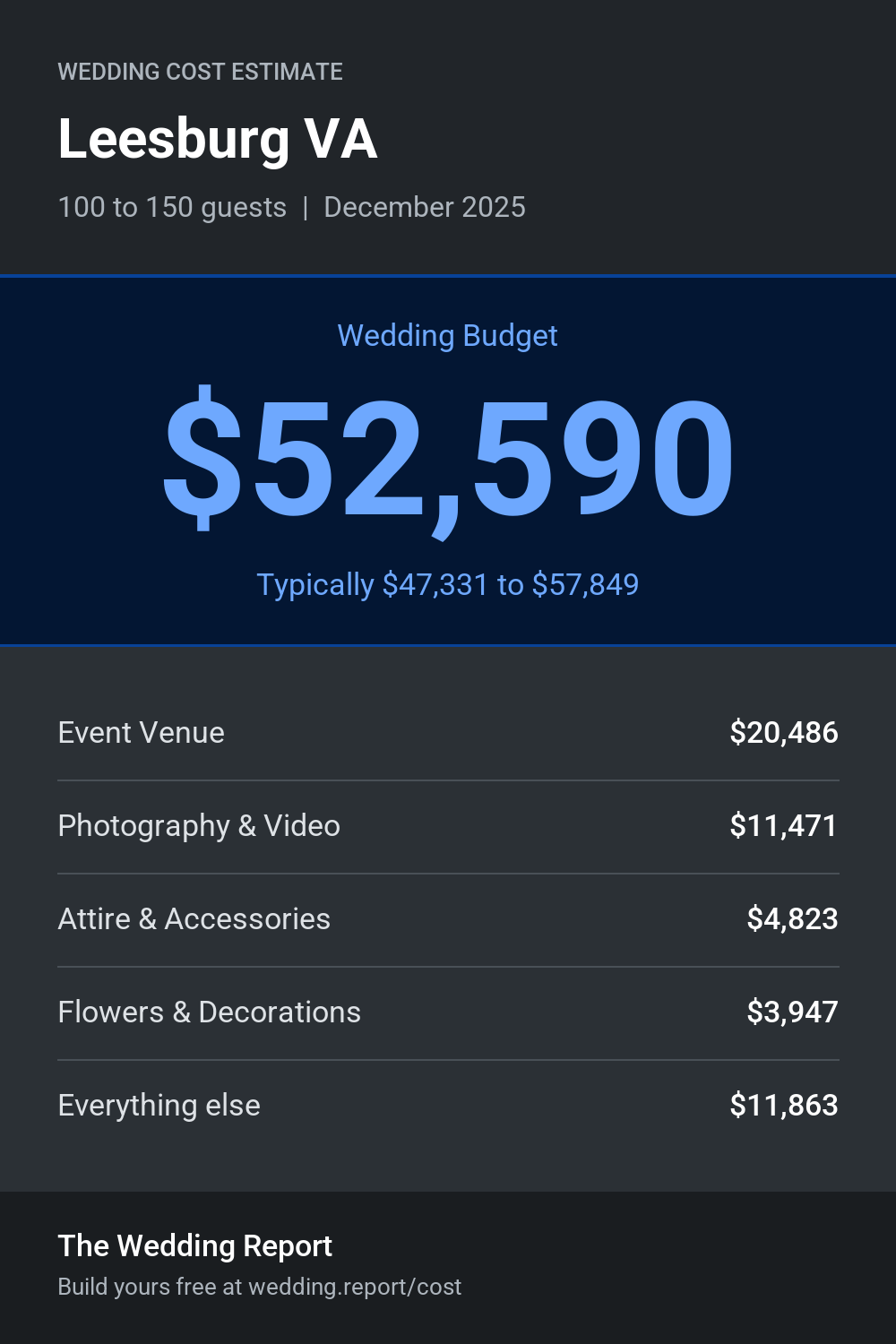 Wedding cost estimate for Leesburg VA