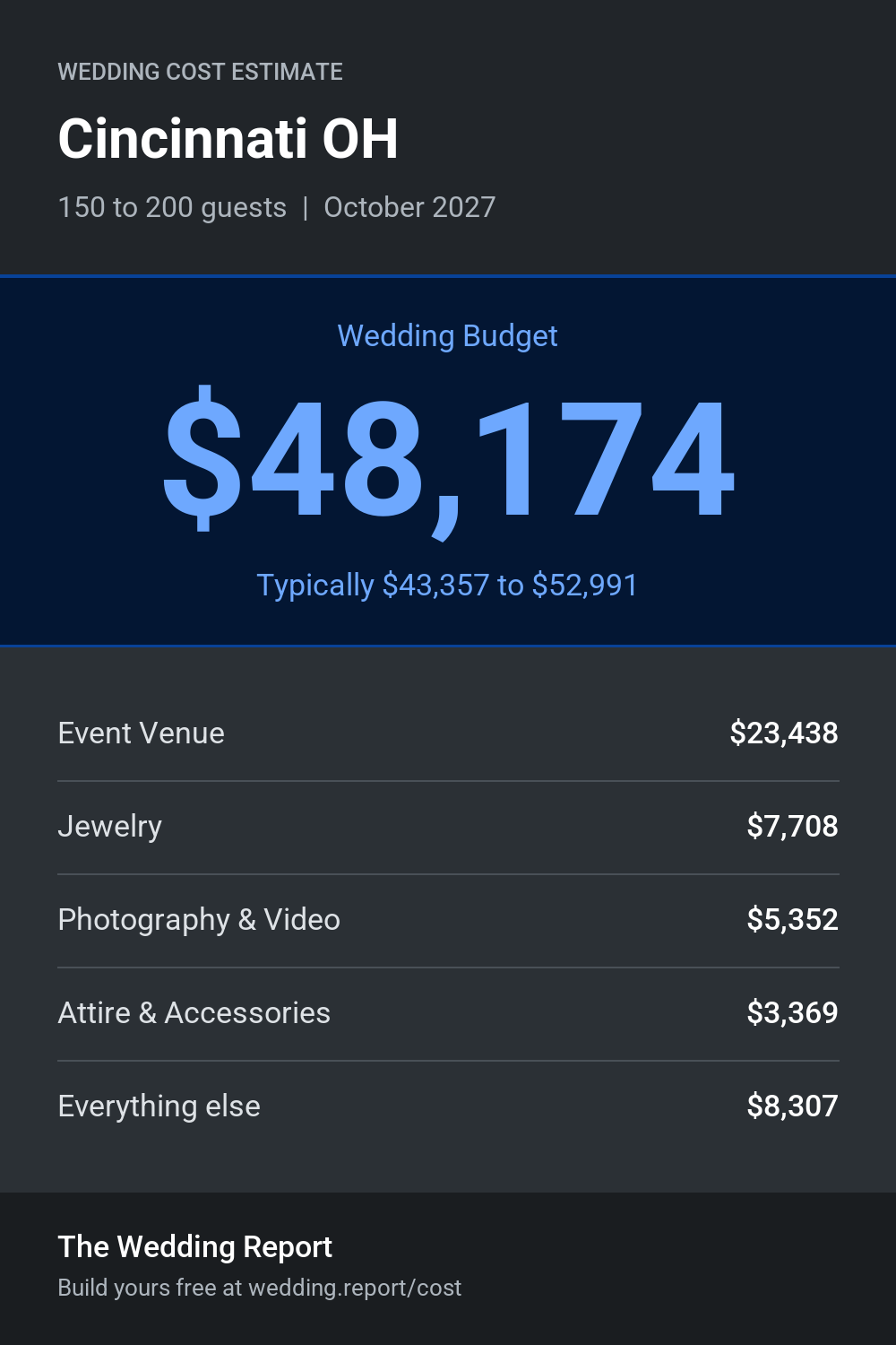 Wedding cost estimate for Cincinnati OH