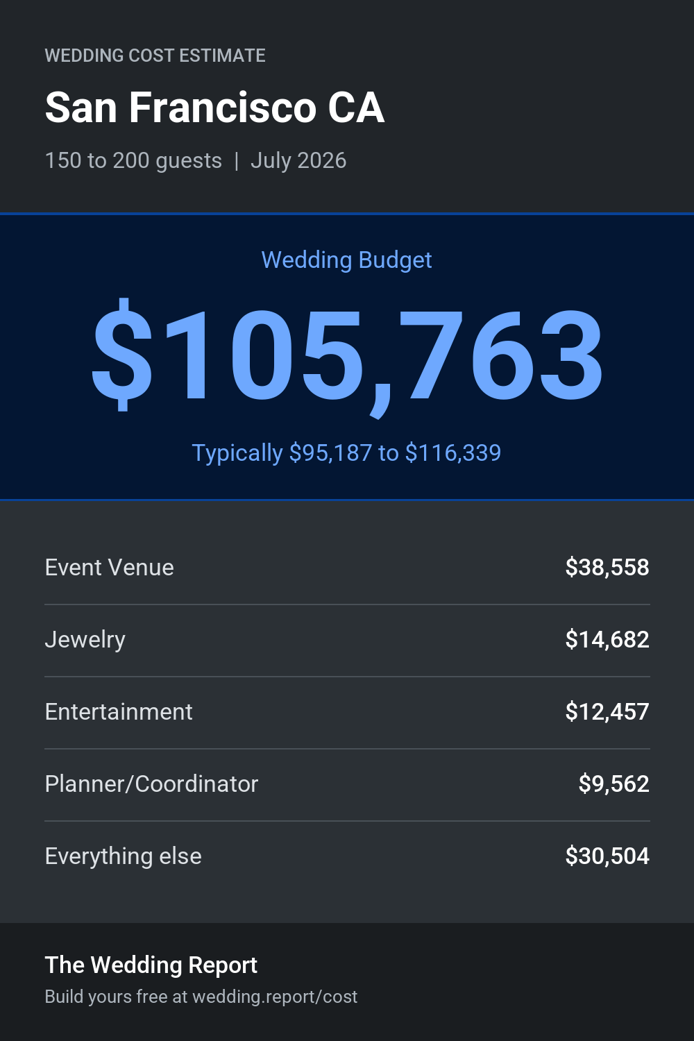 Wedding cost estimate for San Francisco CA