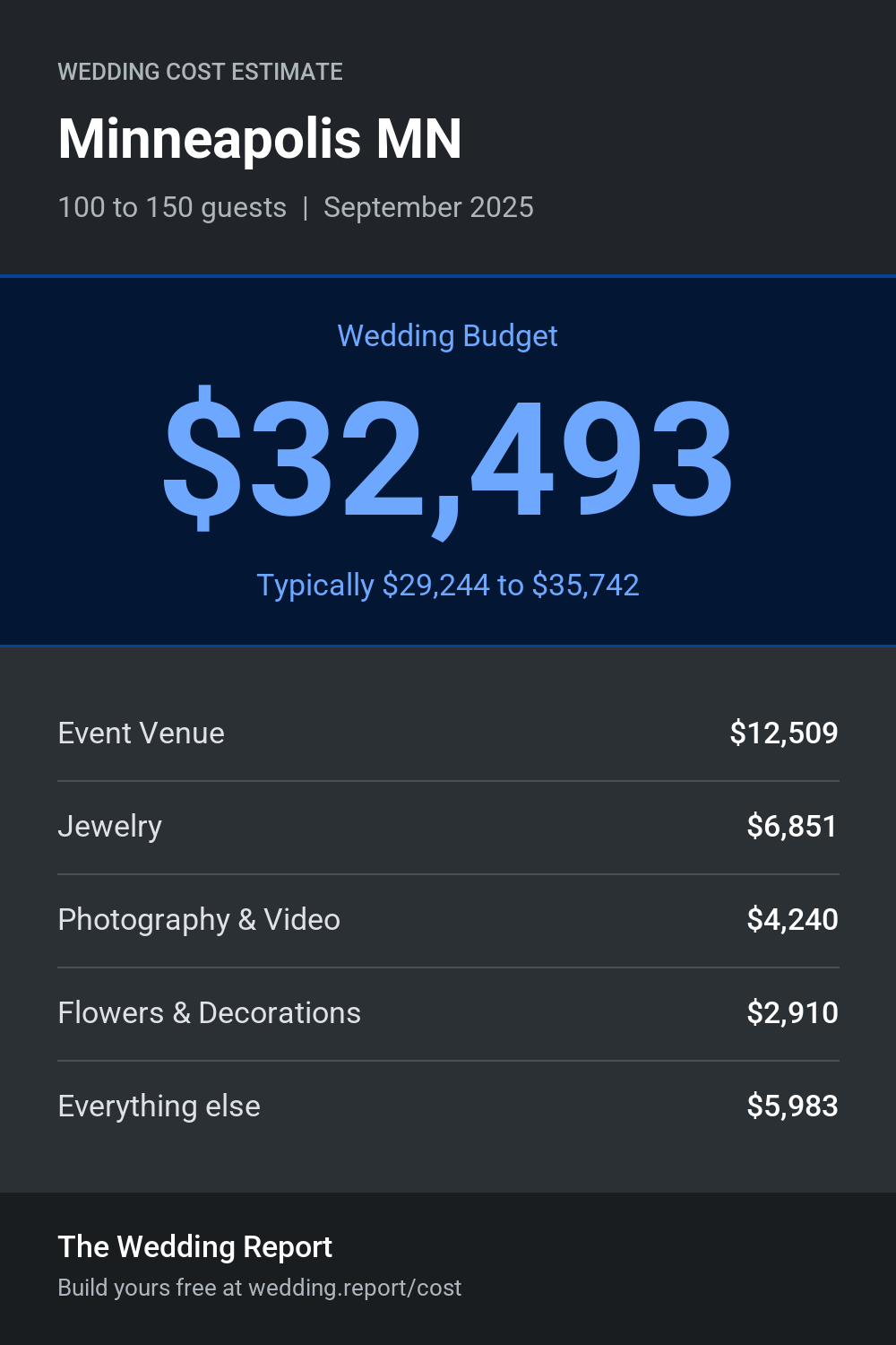Wedding cost estimate for Minneapolis MN
