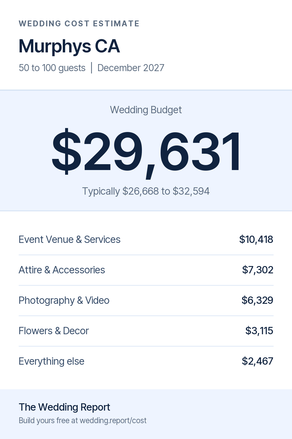 Wedding cost estimate for Murphys CA