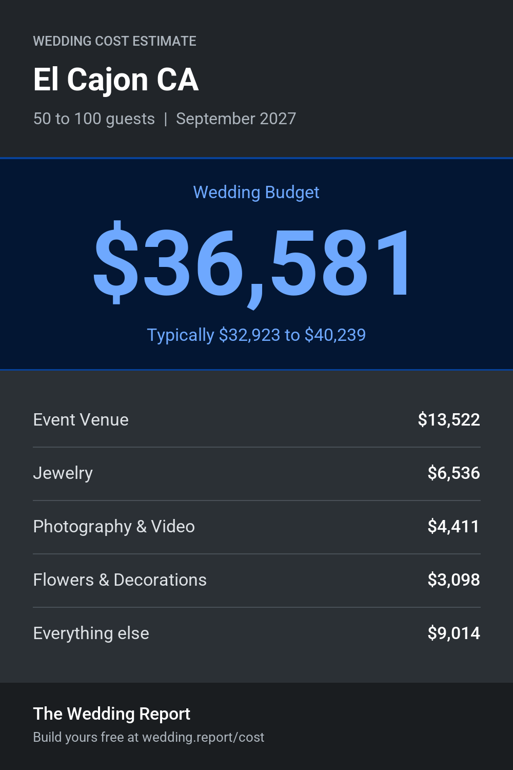 Wedding cost estimate for El Cajon CA