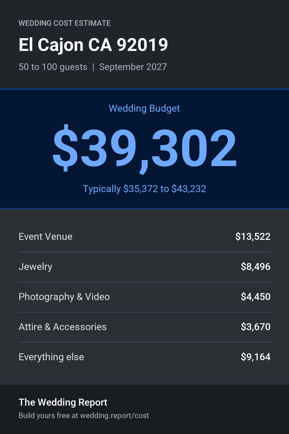 Wedding cost estimate