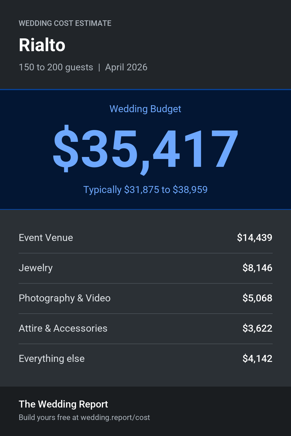 Wedding cost estimate for Rialto 