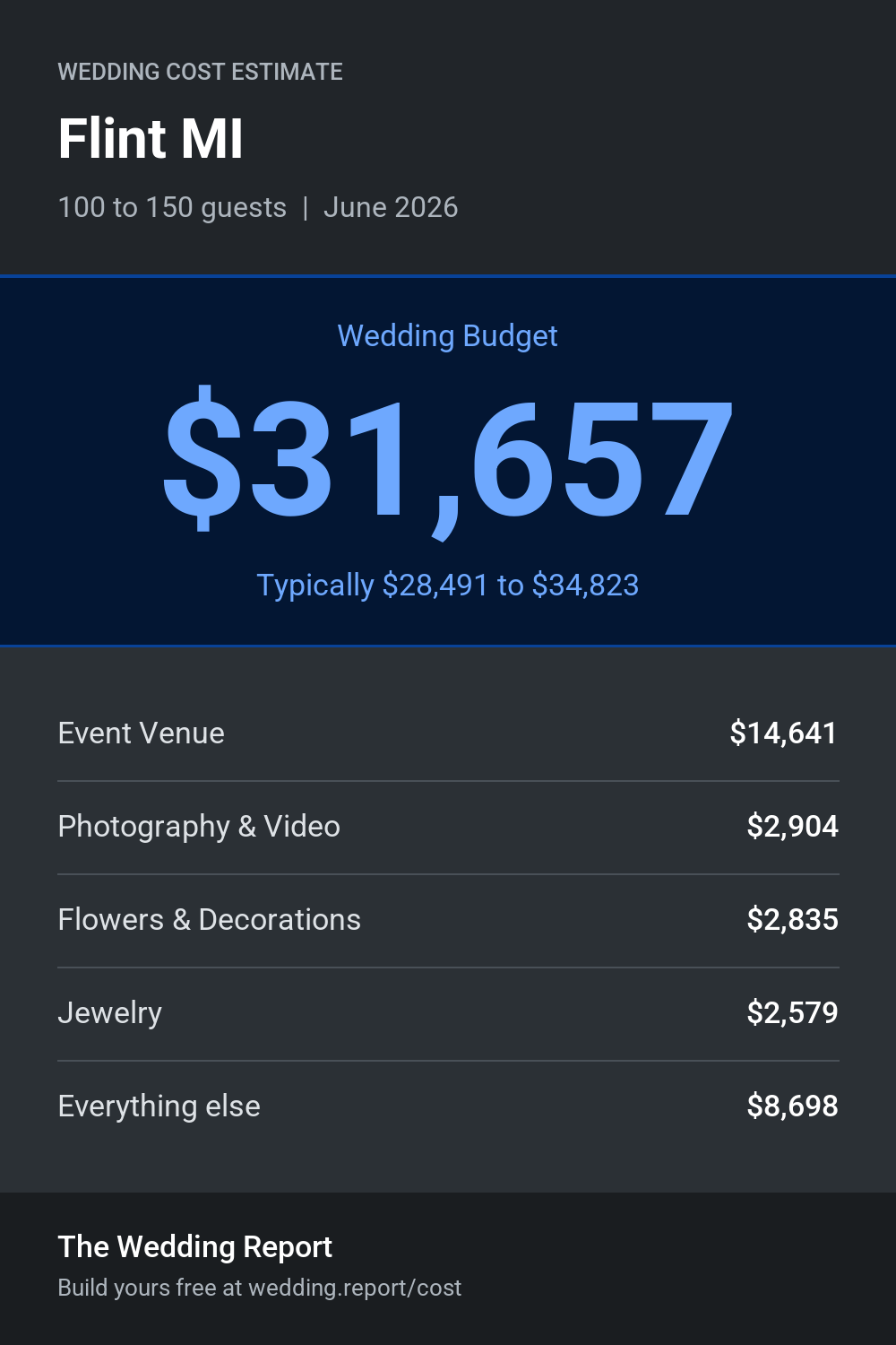 Wedding cost estimate for Flint MI
