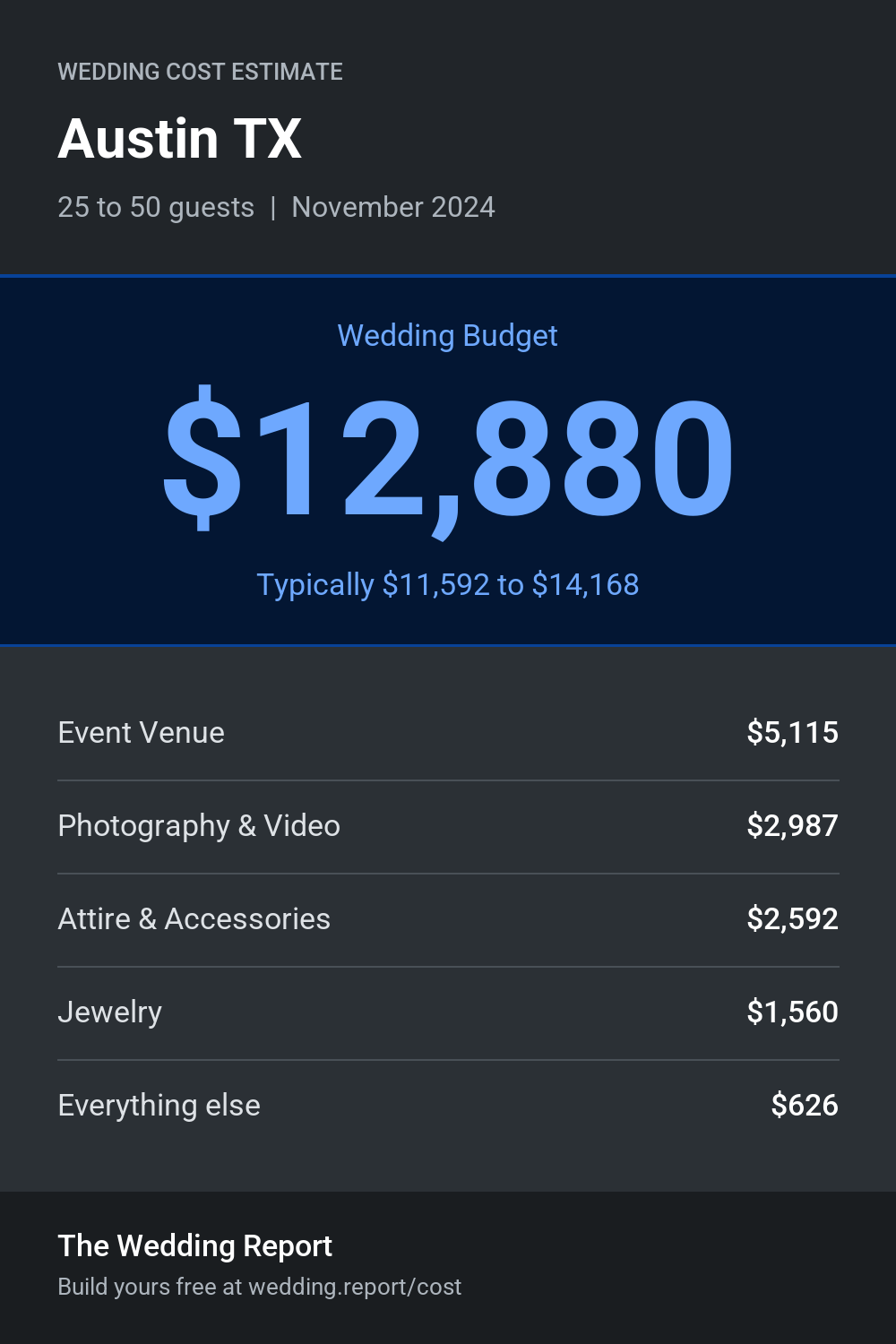 Wedding cost estimate for Austin TX