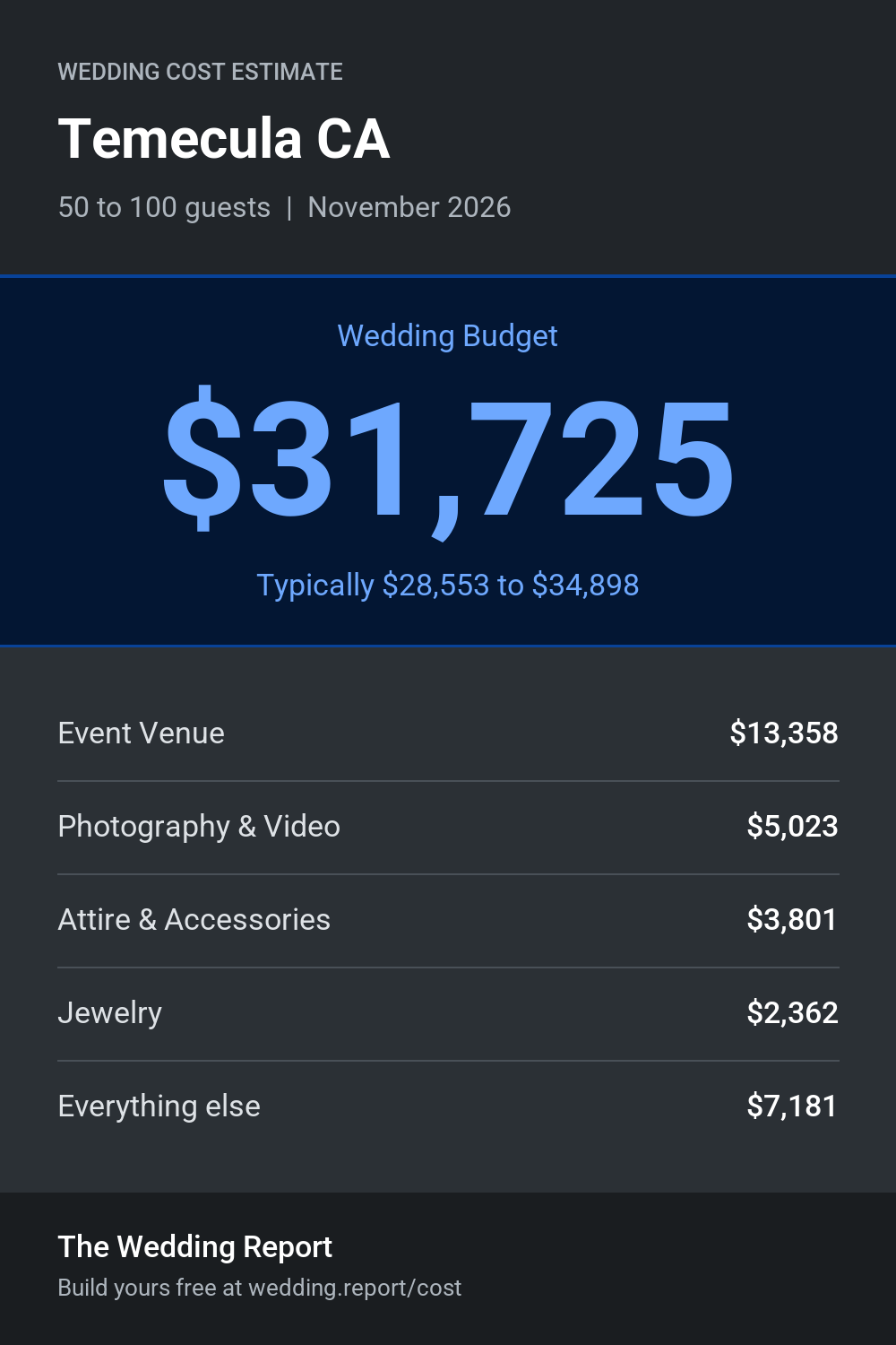 Wedding cost estimate for Temecula CA