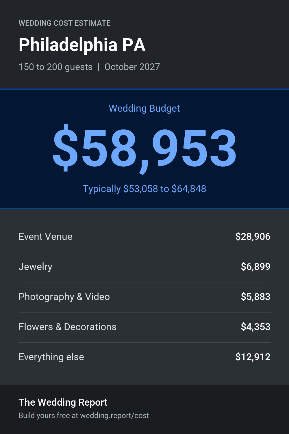 Wedding cost estimate for Philadelphia PA
