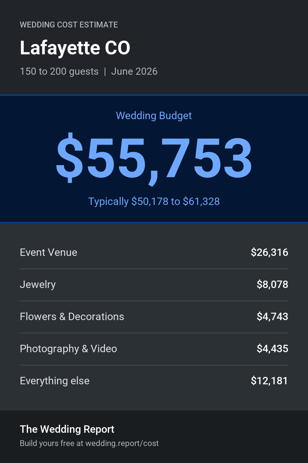 Wedding cost estimate for Lafayette CO