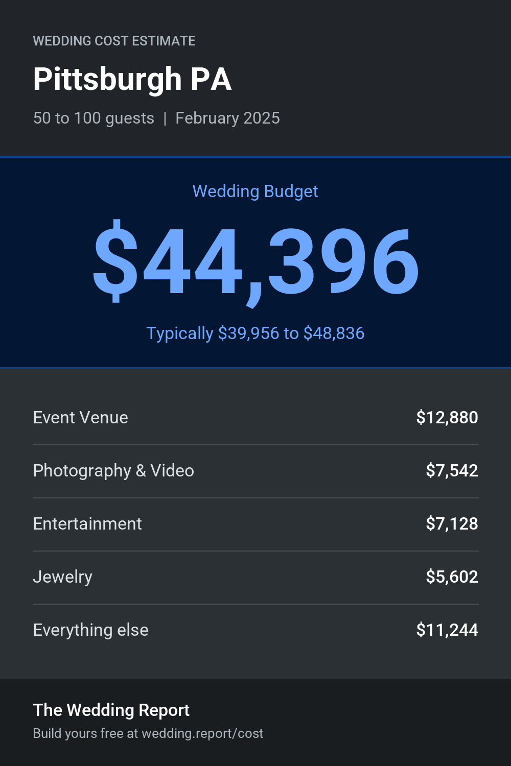 Wedding cost estimate for Pittsburgh PA
