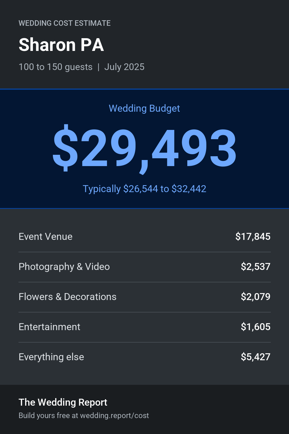 Wedding cost estimate for Sharon PA