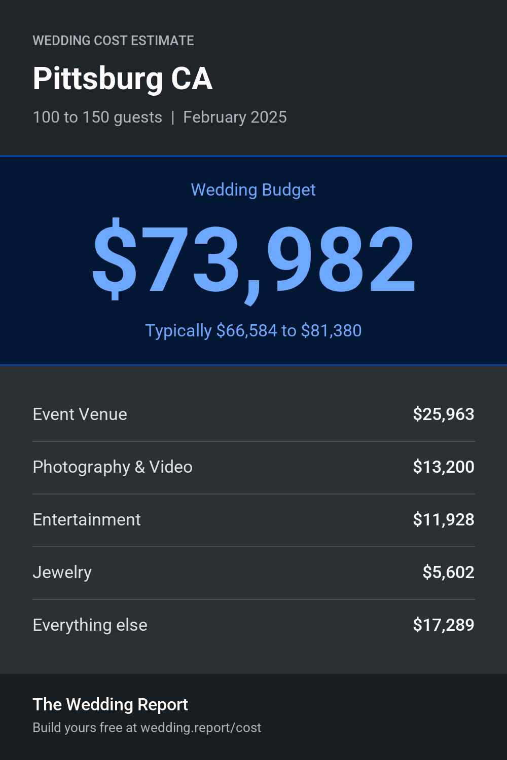 Wedding cost estimate for Pittsburg CA