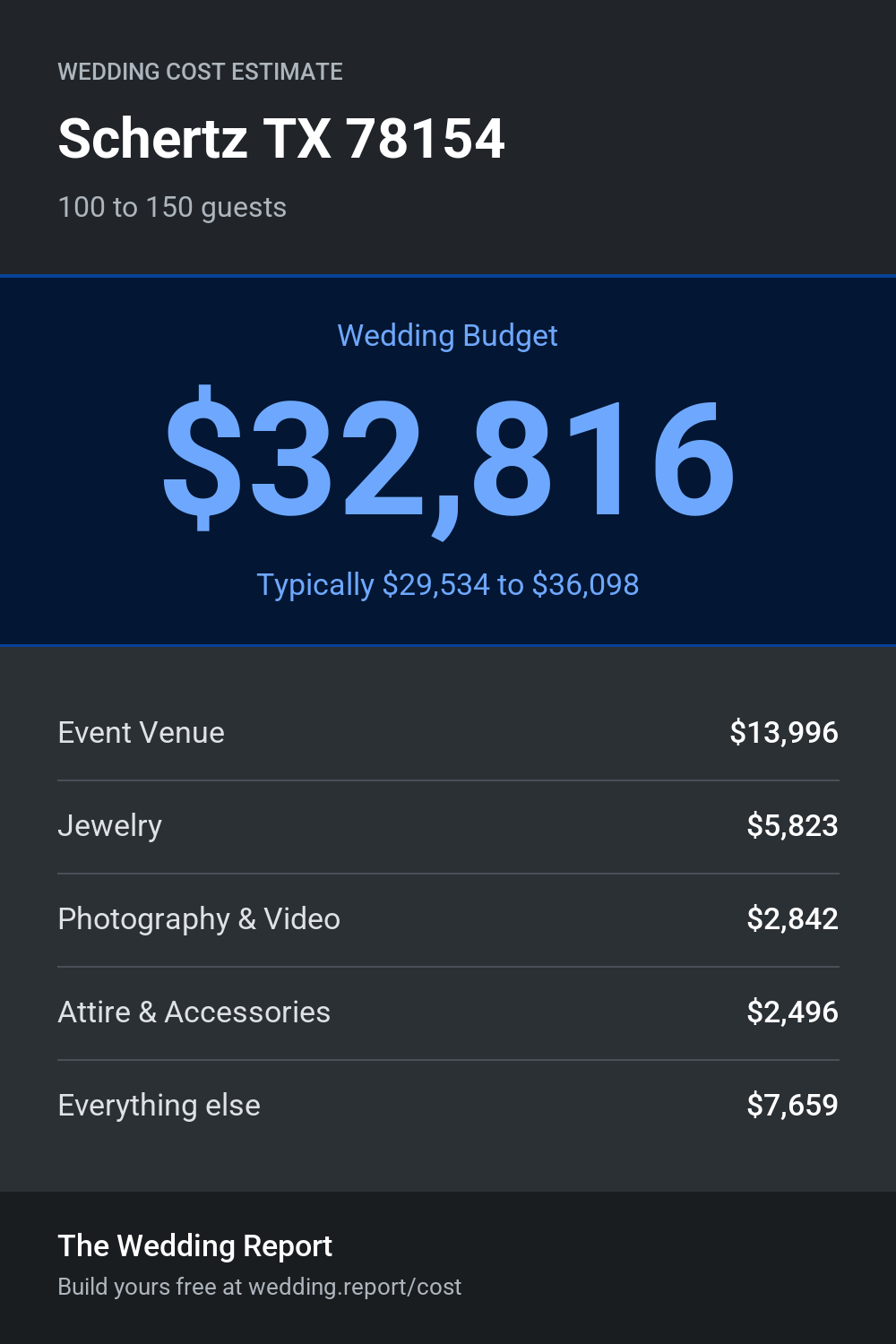 Wedding cost estimate