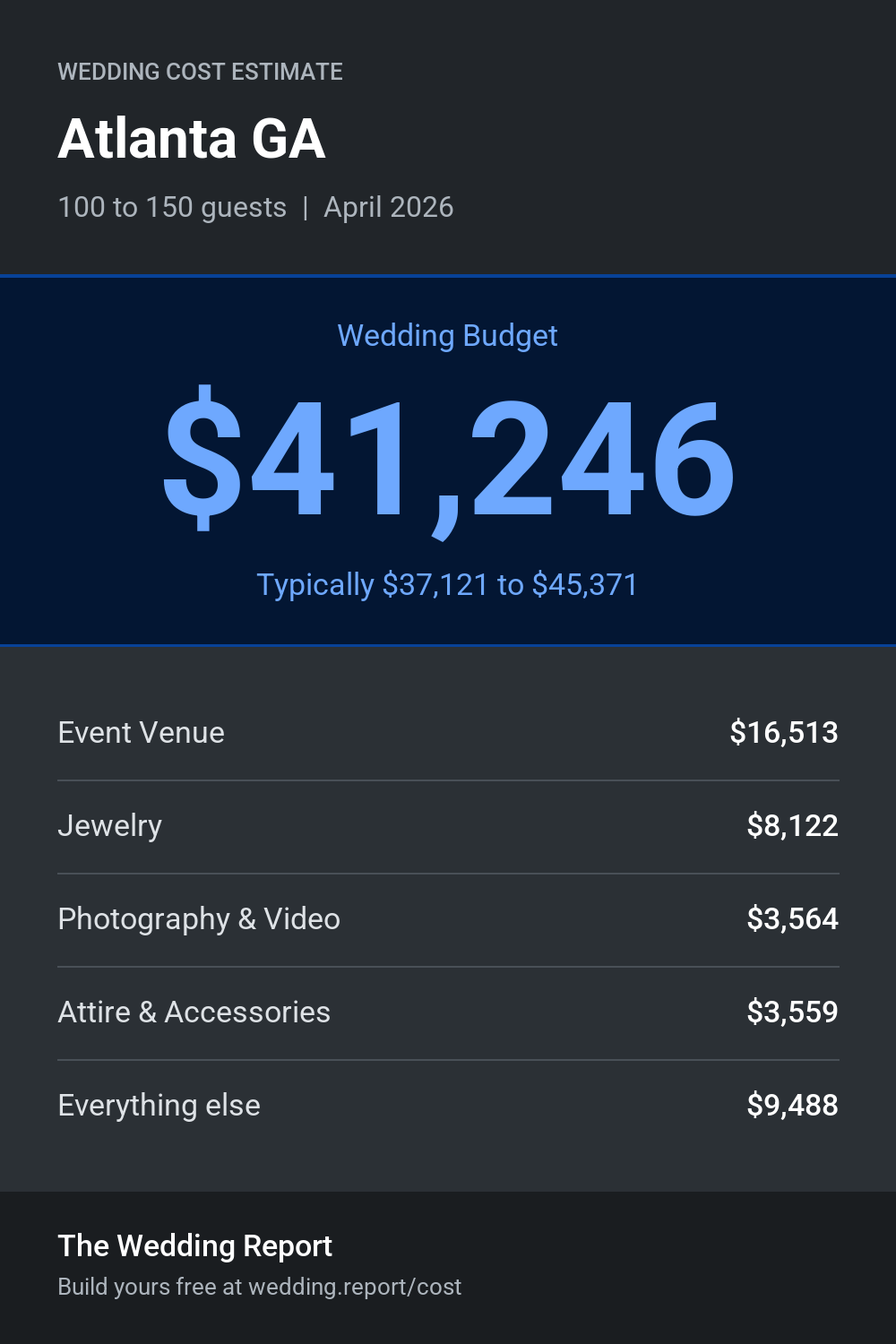 Wedding cost estimate for Atlanta GA