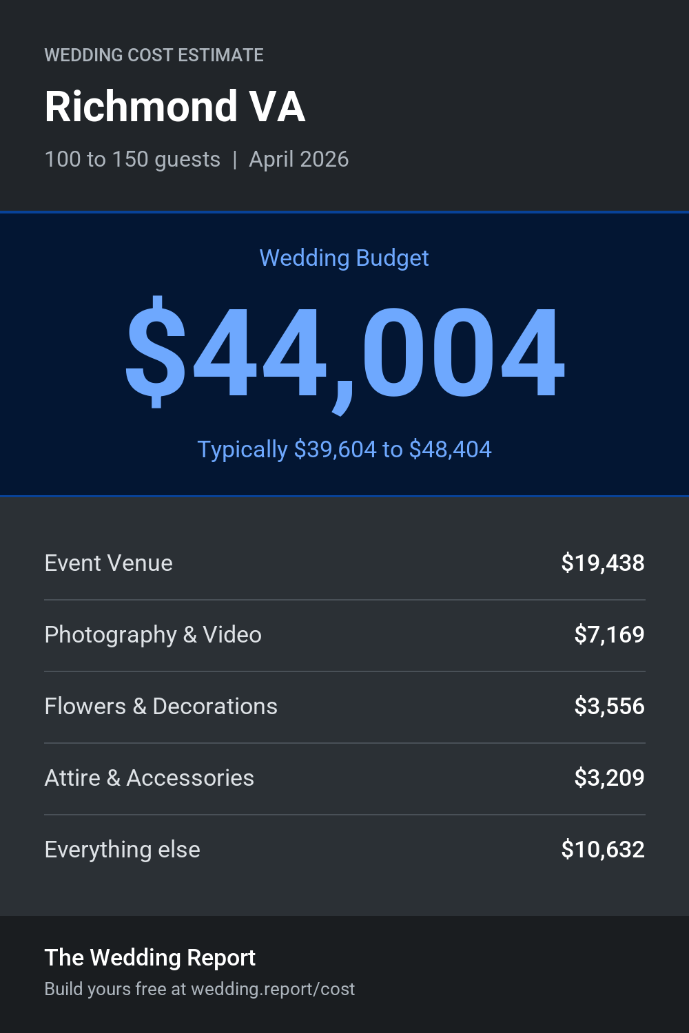 Wedding cost estimate for Richmond VA