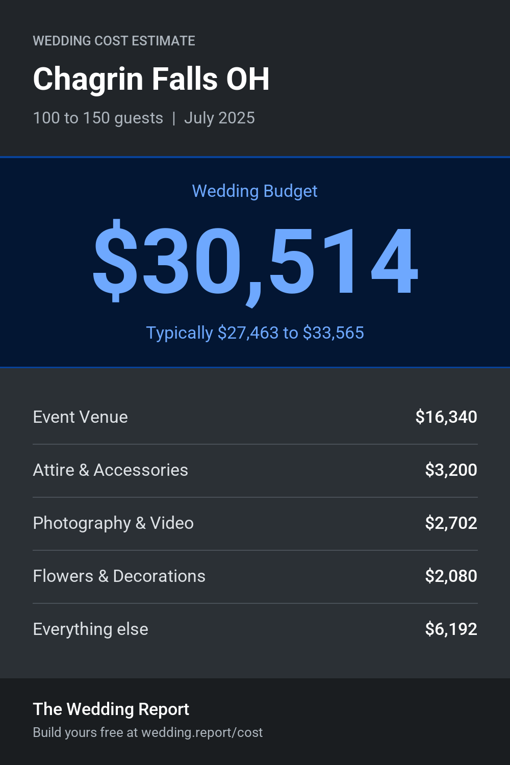 Wedding cost estimate for Chagrin Falls OH