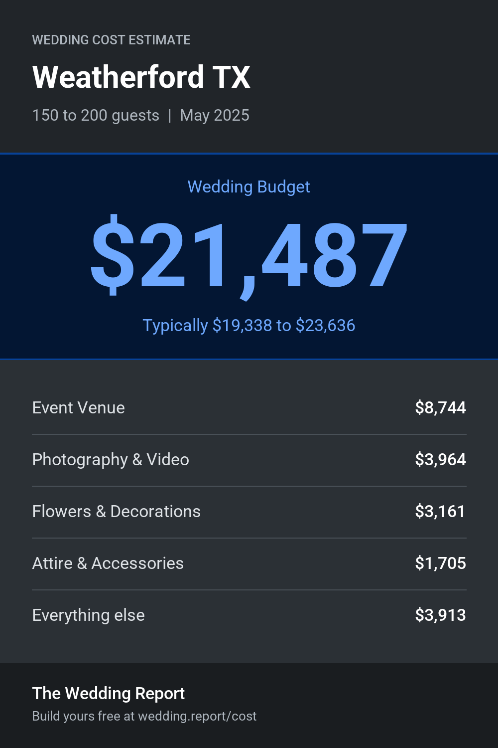 Wedding cost estimate for Weatherford TX