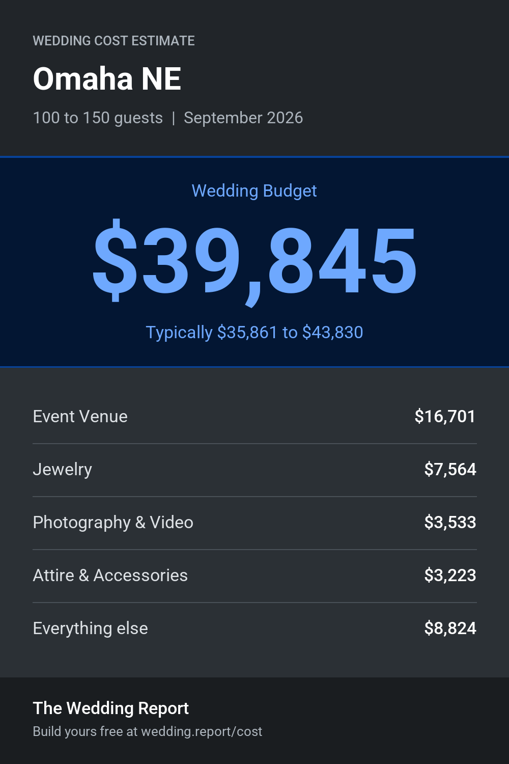 Wedding cost estimate for Omaha NE