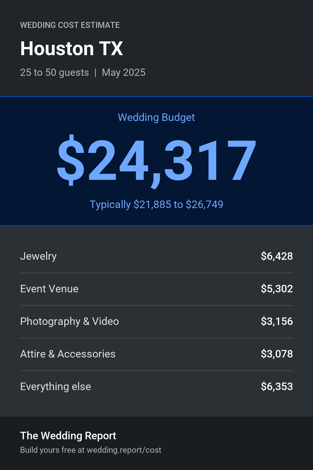 Wedding cost estimate for Houston TX