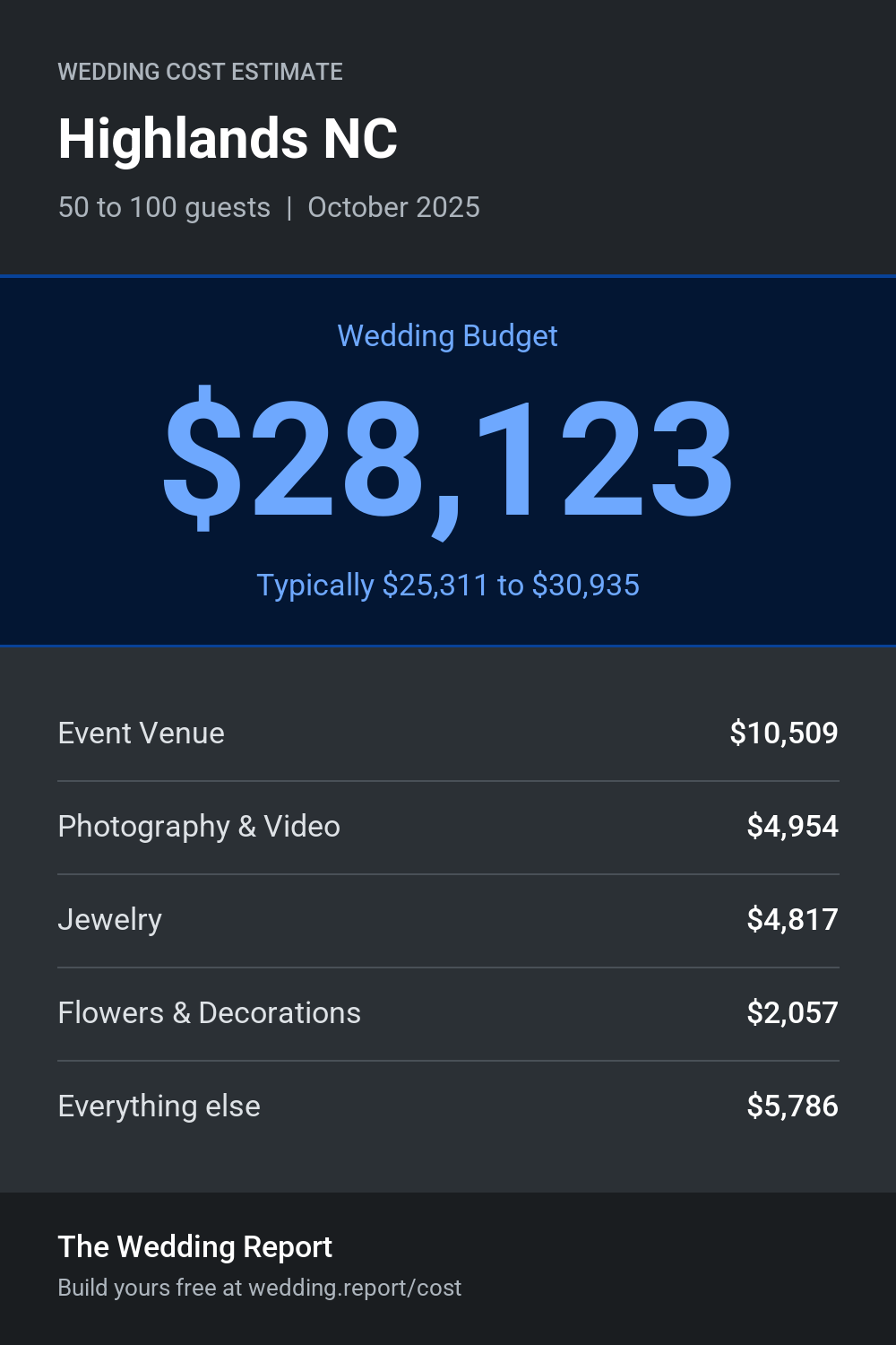 Wedding cost estimate for Highlands NC