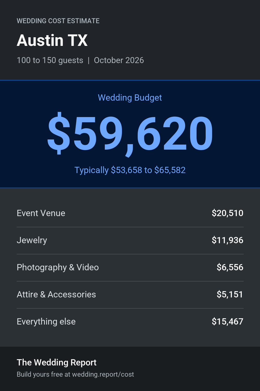 Wedding cost estimate for Austin TX