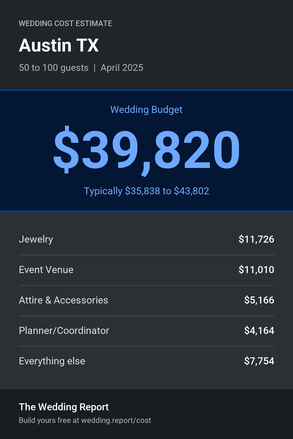 Wedding cost estimate for Austin TX