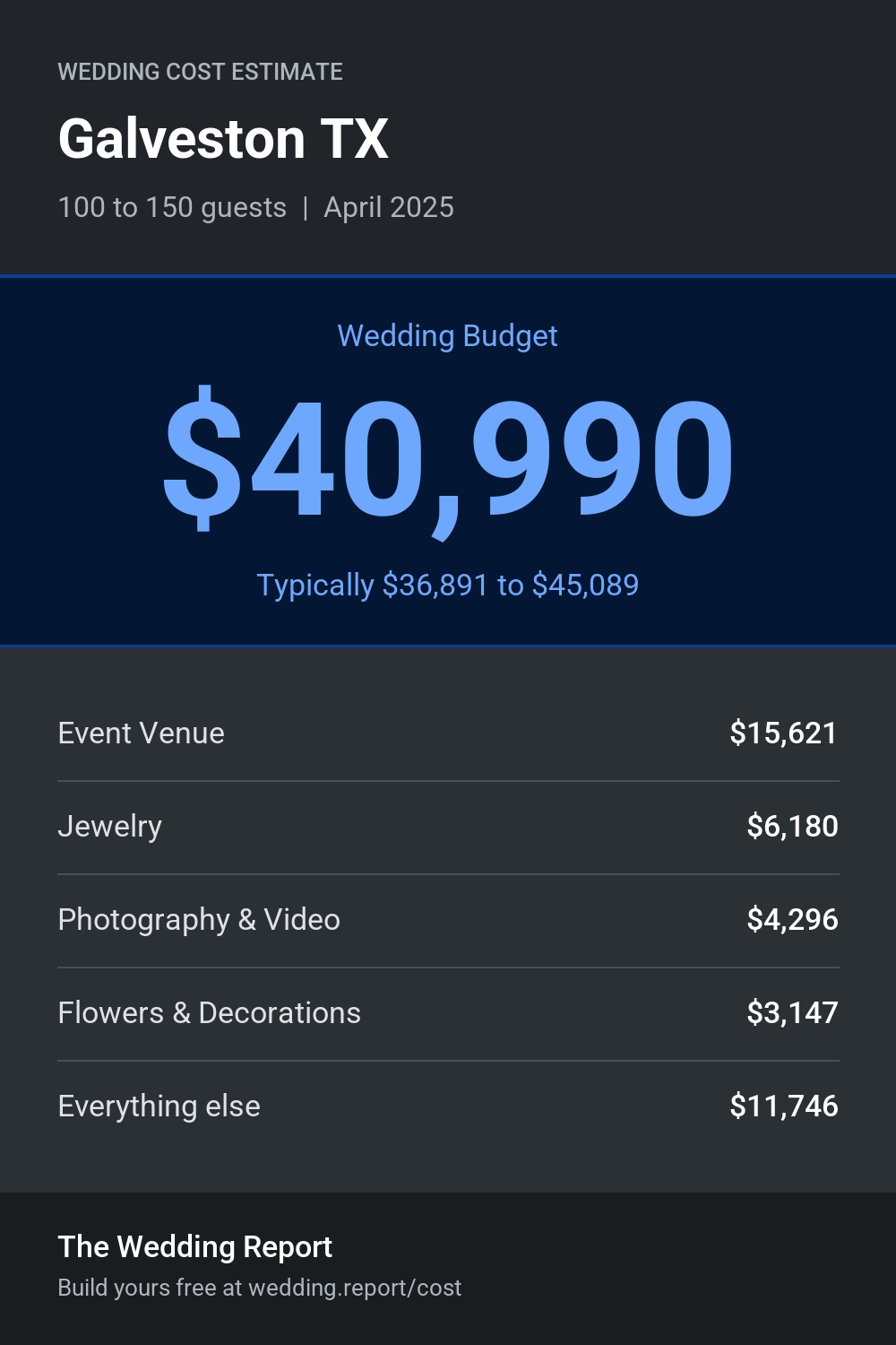 Wedding cost estimate for Galveston TX