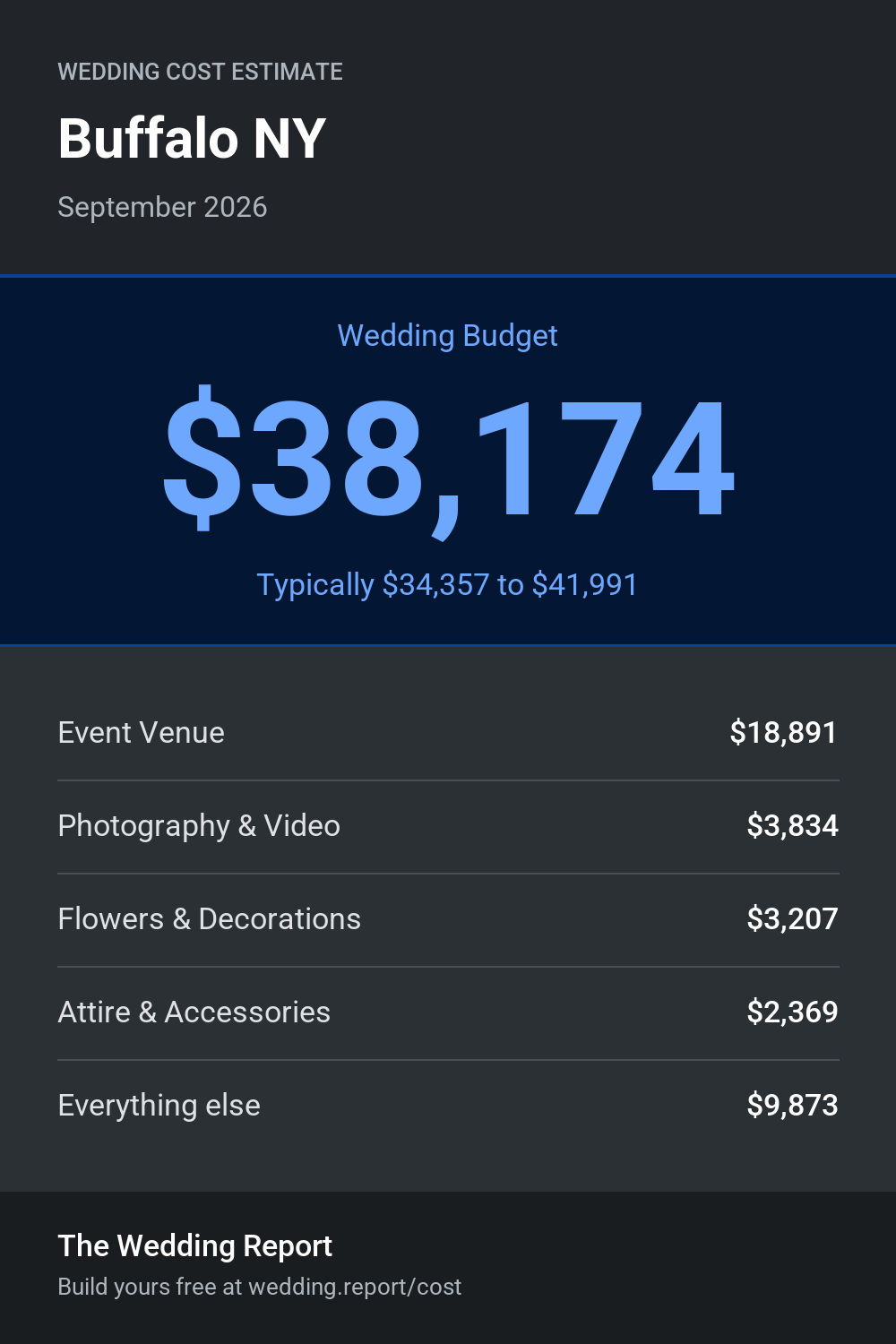 Wedding cost estimate for Buffalo NY