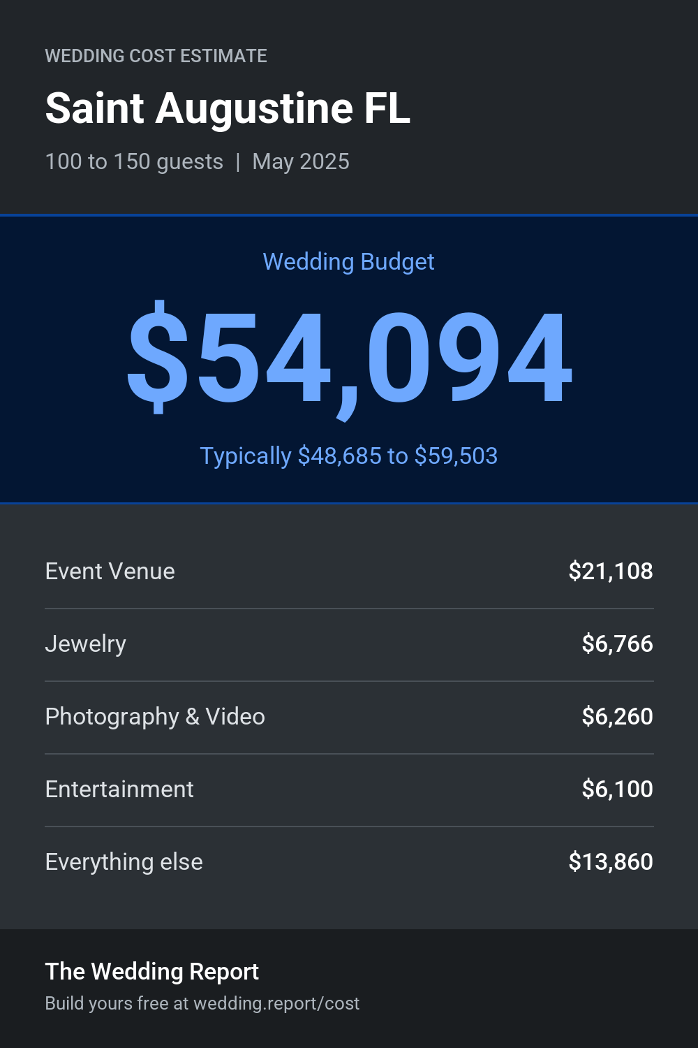 Wedding cost estimate for Saint Augustine FL