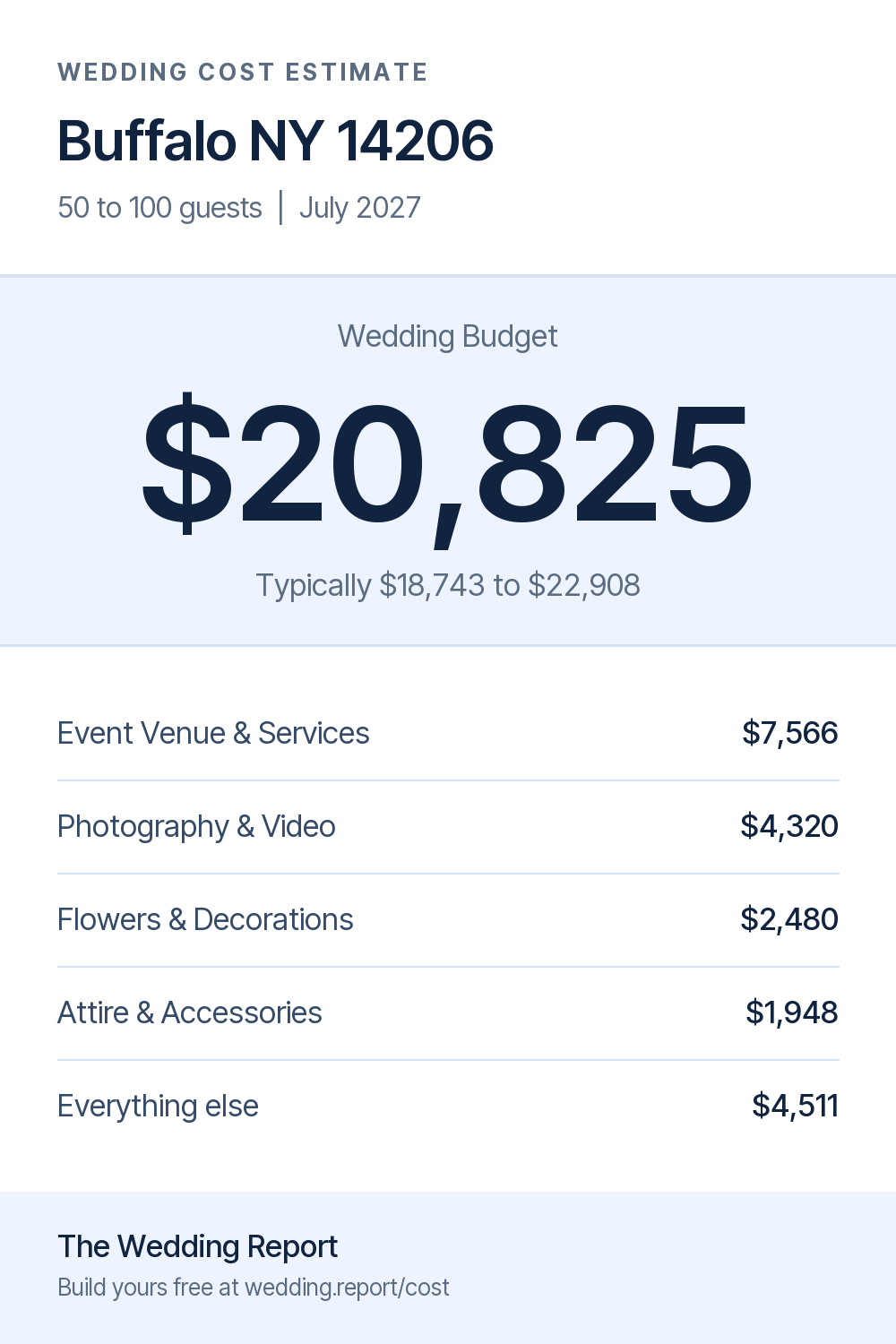Wedding cost estimate
