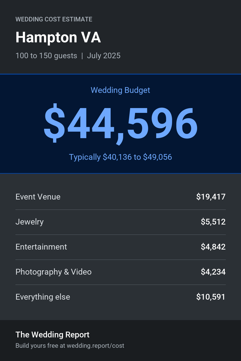 Wedding cost estimate for Hampton VA