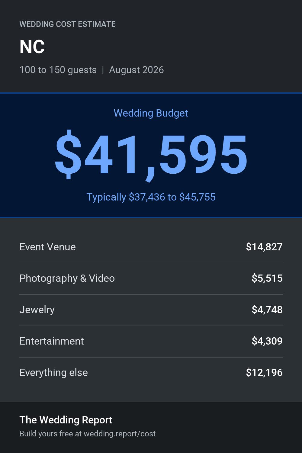 Wedding cost estimate for NC