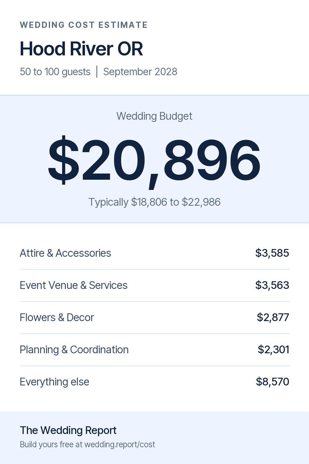 Wedding cost estimate for Hood River OR