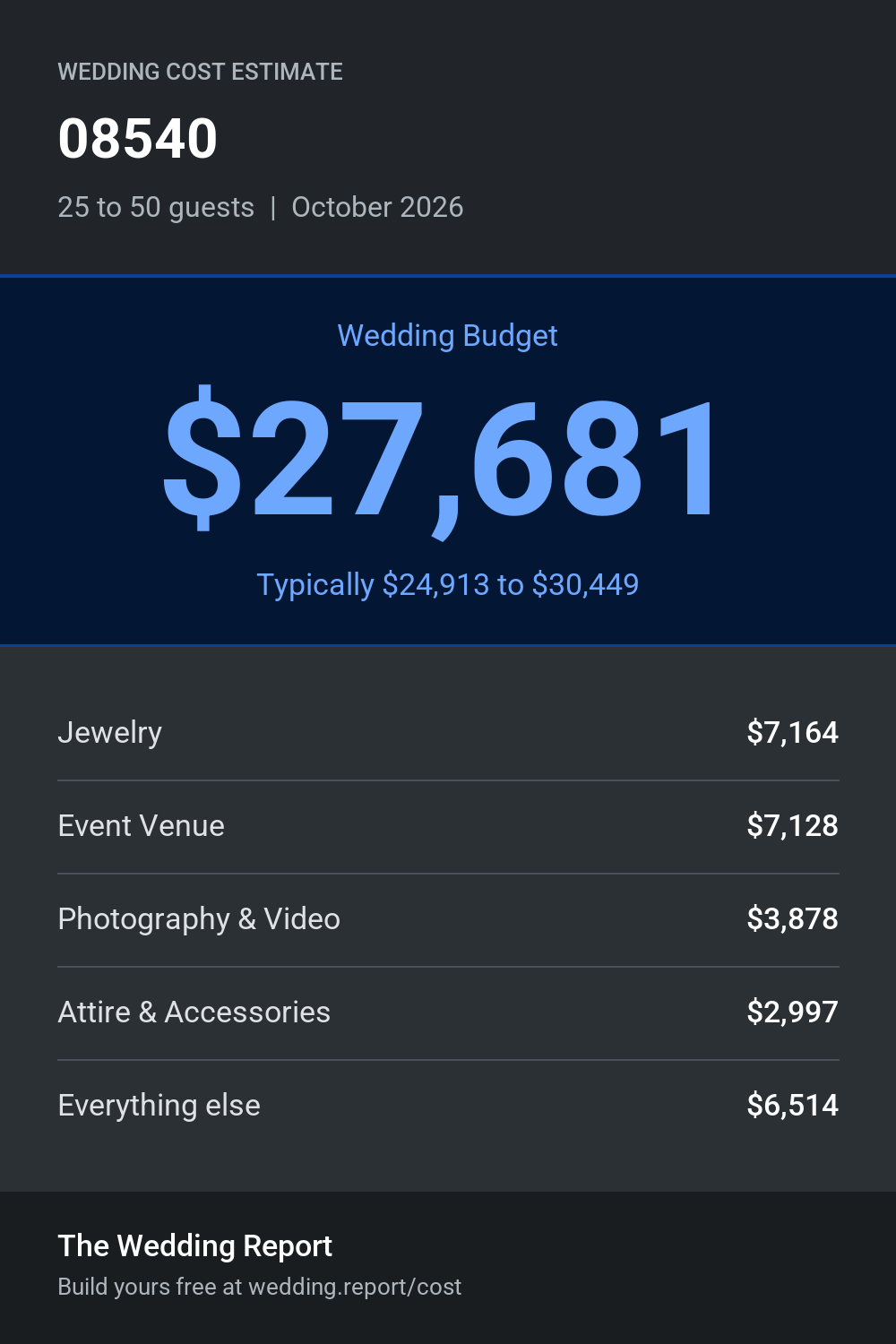Wedding cost estimate for 08540