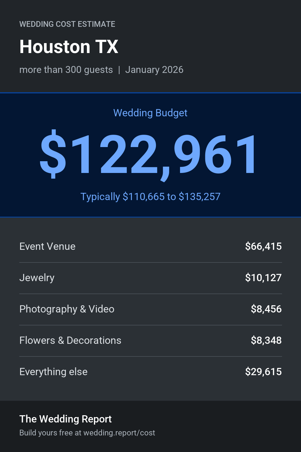 Wedding cost estimate for Houston TX